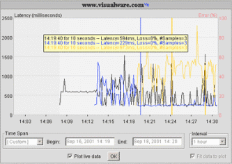 See real-time and historical graphs of latency and packet loss